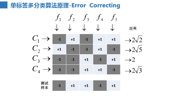 多分类及多标签分类算法_多分类算法-CSDN博客