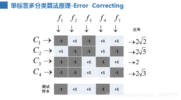 多分类及多标签分类算法_多分类算法-CSDN博客