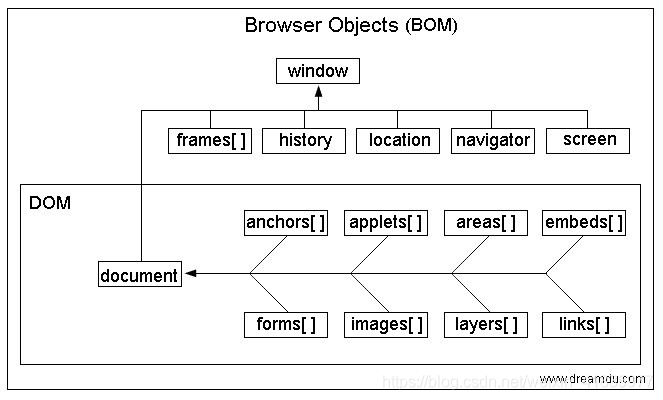 BOM与DOM关系