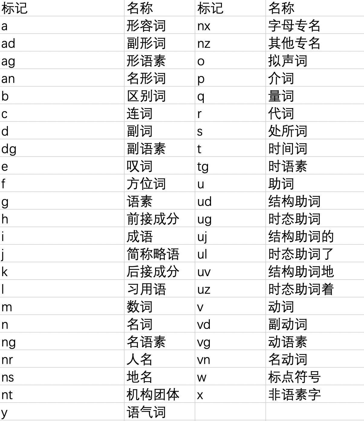 自然语言处理中的中文词性、标记规范及其应用