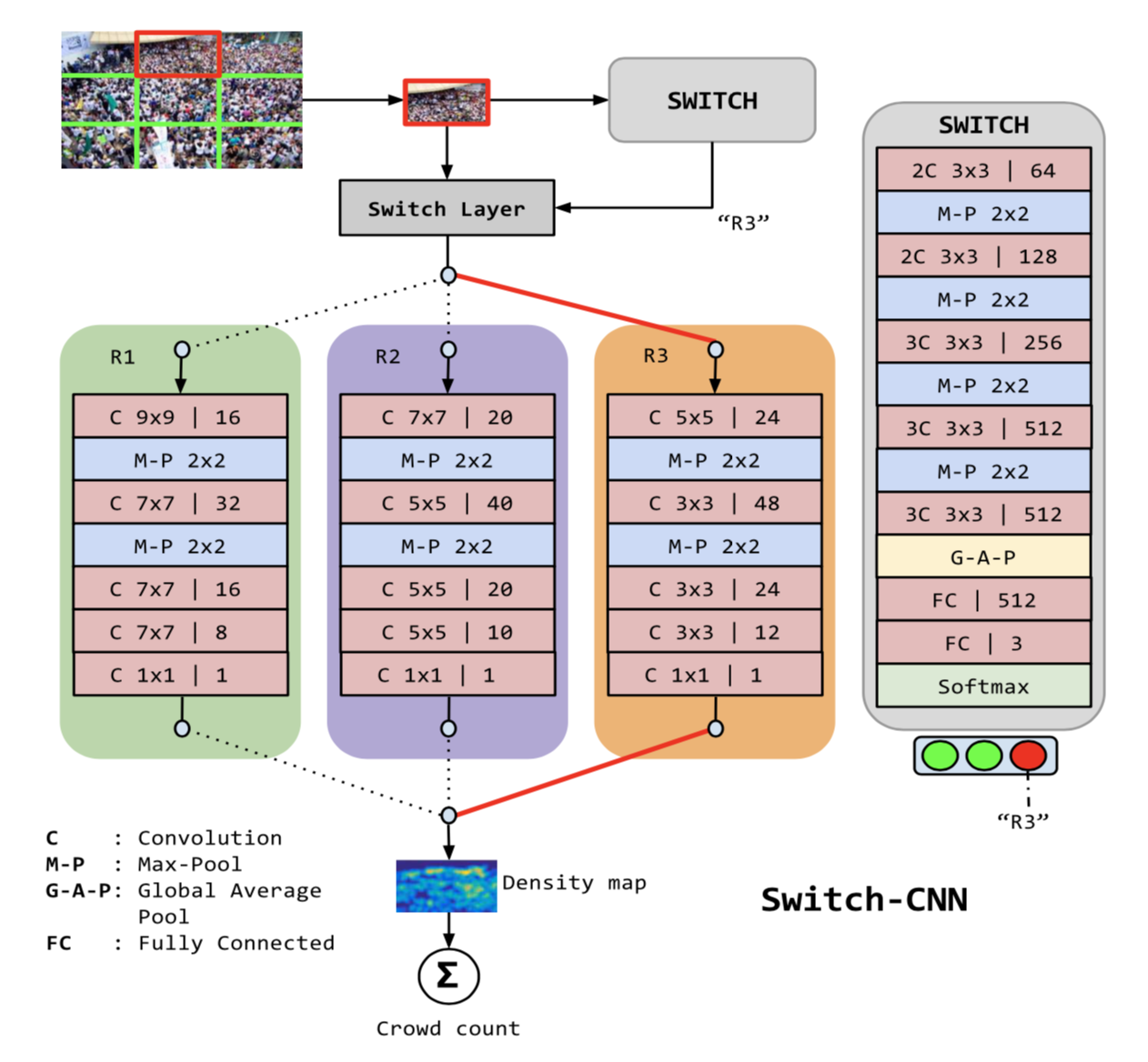 Switching Convolutional Neural Network for Crowd Counting(CVPR2017)——论文笔记