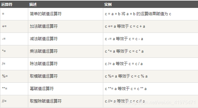 3.Python中常用操作符及其优先级的使用方法_python的关系操作符-CSDN博客