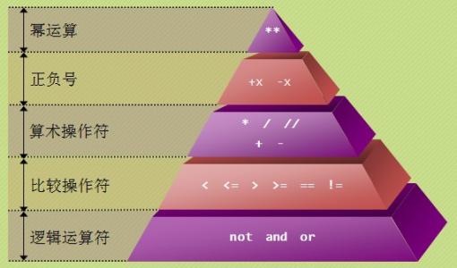 3.Python中常用操作符及其优先级的使用方法_python的关系操作符-CSDN博客