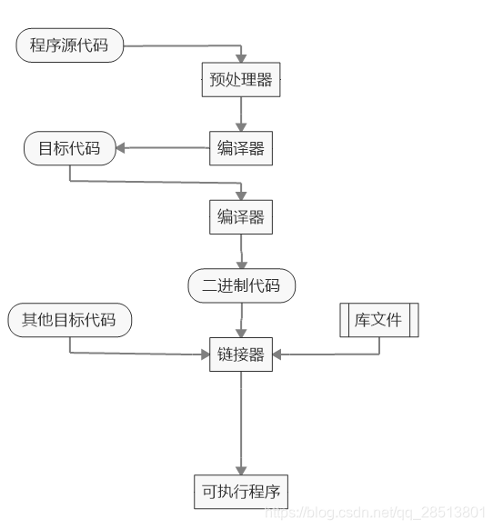 linux编译安装的整个大致过程描述