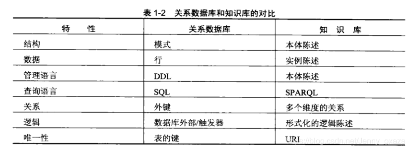 关系数据库和知识库的对比