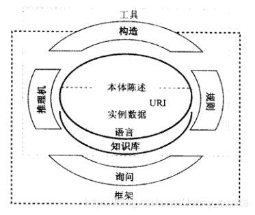 语义Web的主要组件