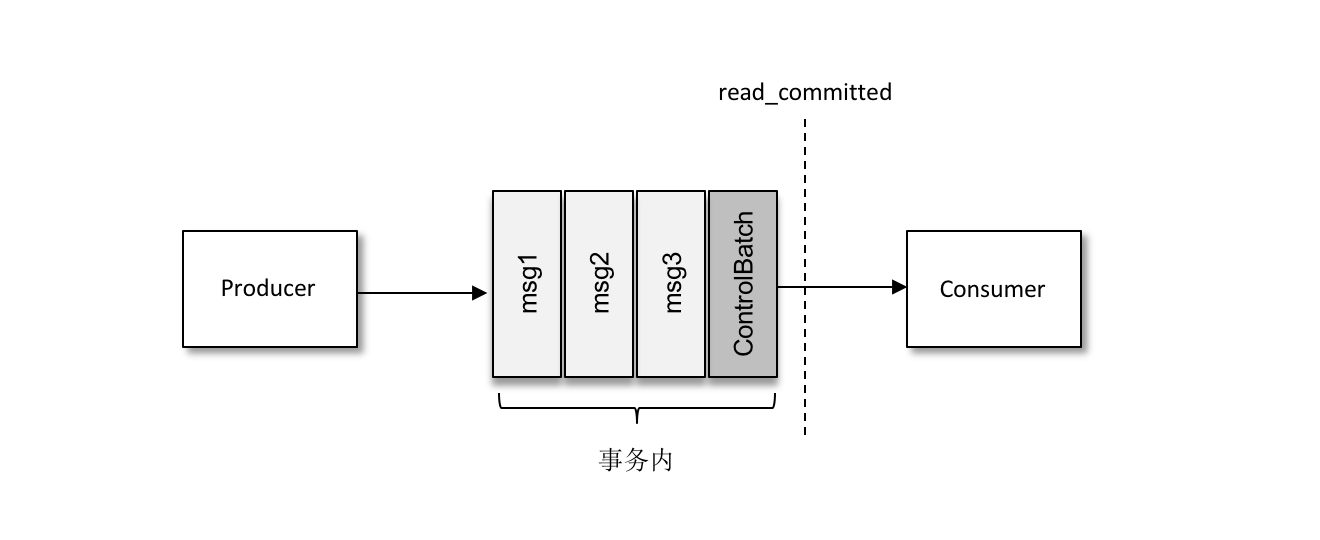 Kafka科普系列 Kafka中的事务是什么样子的？_kafka 事务标识CSDN博客