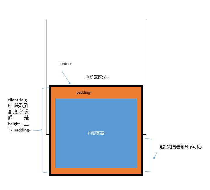 clientHeight的形象说明