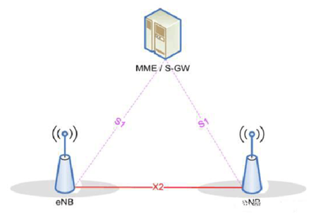 NB-IOT中eNB是什么，eNB的作用是什么「终于解决」