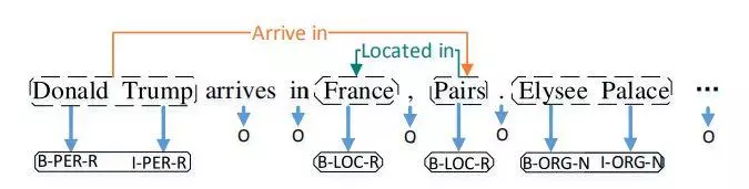 tri-part tagging schema