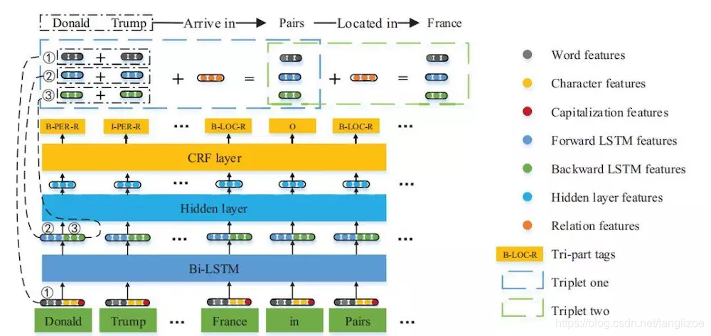 Framework of Joint Multi-triplets Extraction Model TME  