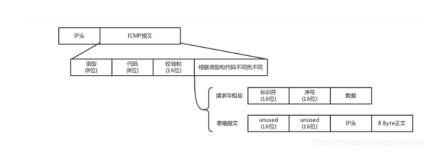 网络笔记(7) ICMP与ping：投石问路的侦察兵