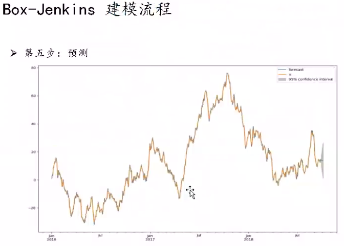Box-Jenkins建模流程（时间序列 补）_boxjenkins建模方法有哪几个步骤-CSDN博客
