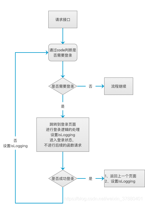 微信小程序登录逻辑图