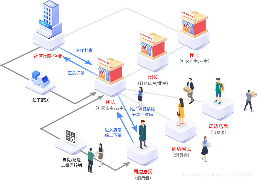 微信小程序社区商城