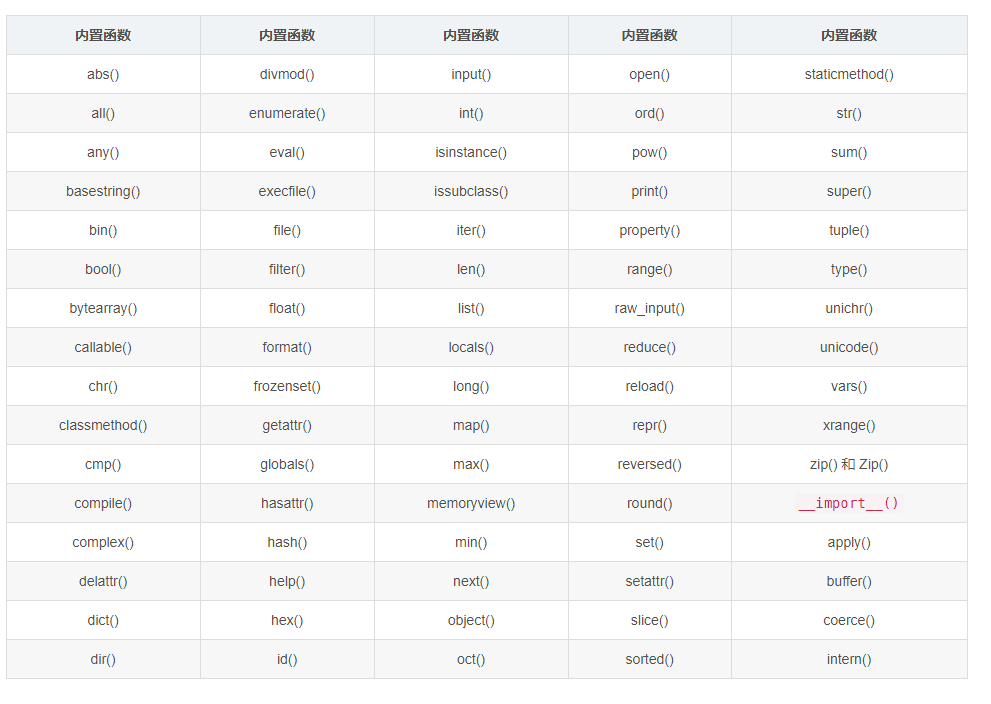 Python关键字和内置函数总结以及含义用法_python内置关键字-CSDN博客