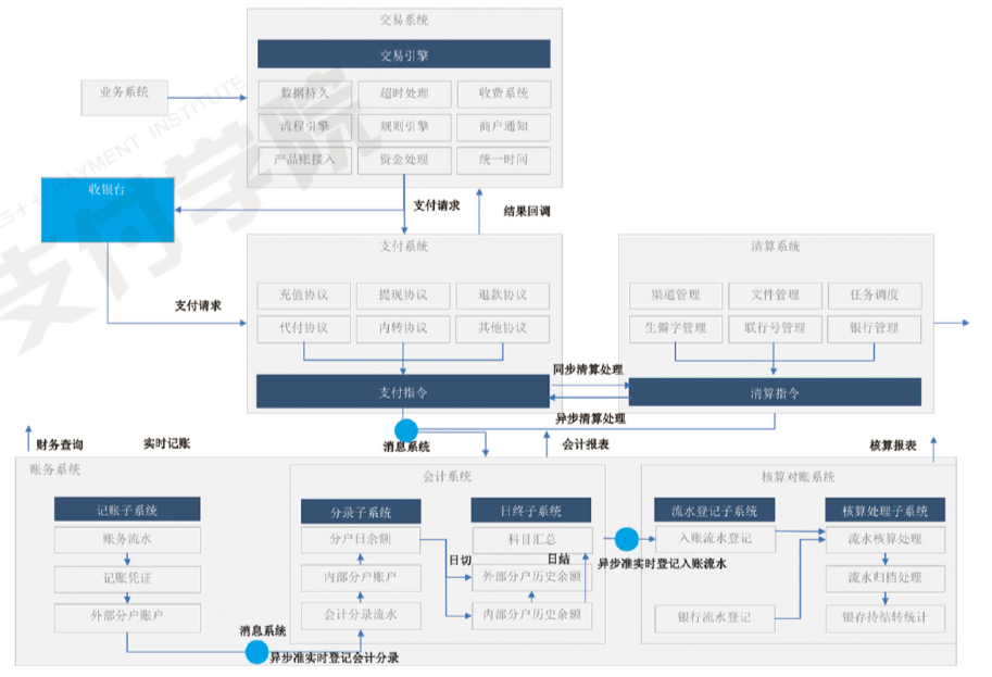 支付系统-概念与架构