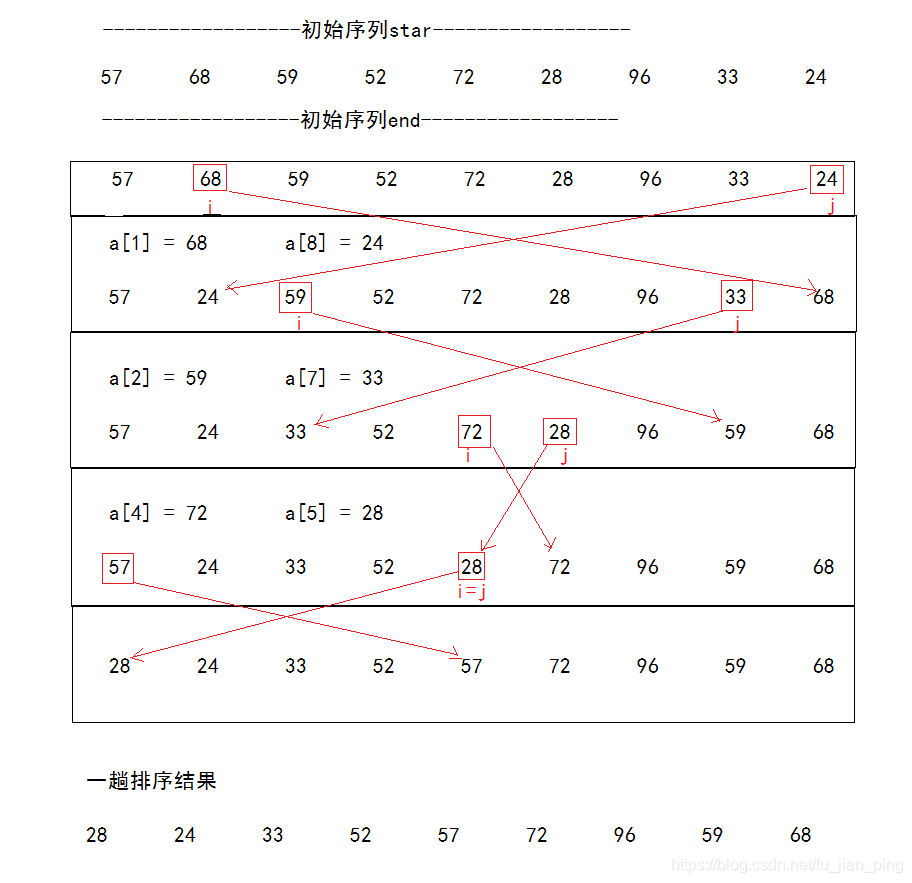 排序——快速排序（顺序表存储）