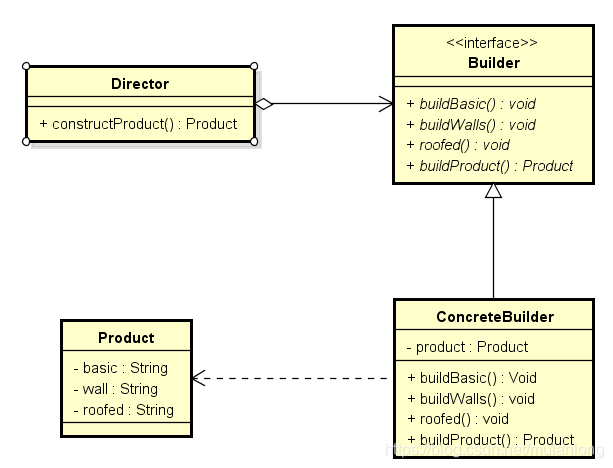 Java——建造者模式（Builder）