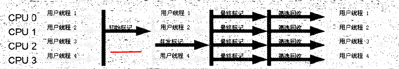 G1垃圾收集器原理过程学习