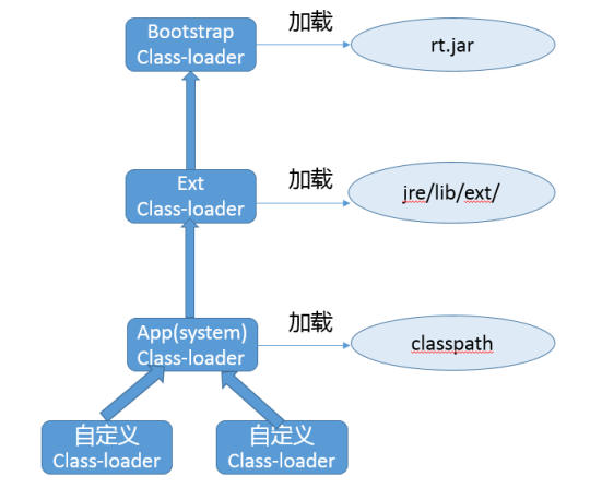 双亲委派模型