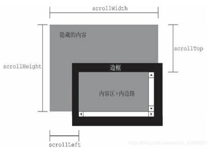 滚动大小