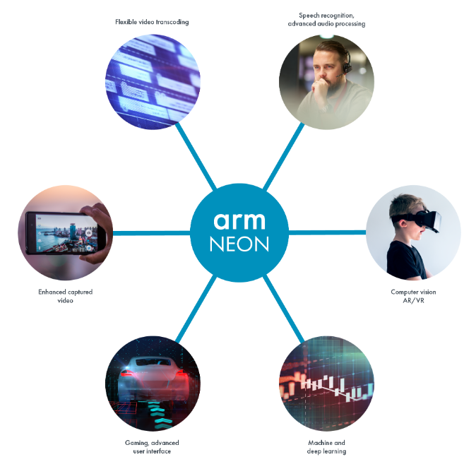 Arm Neon介绍 Ccion的博客 程序员宅基地 Arm Neon是什么意思 程序员宅基地