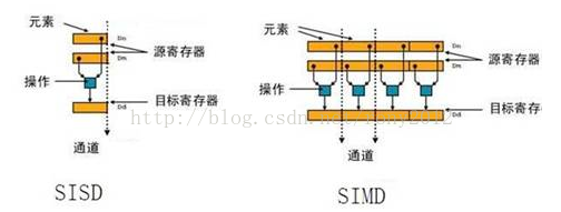 Arm Neon介绍 Ccion的博客 程序员宅基地 Arm Neon是什么意思 程序员宅基地