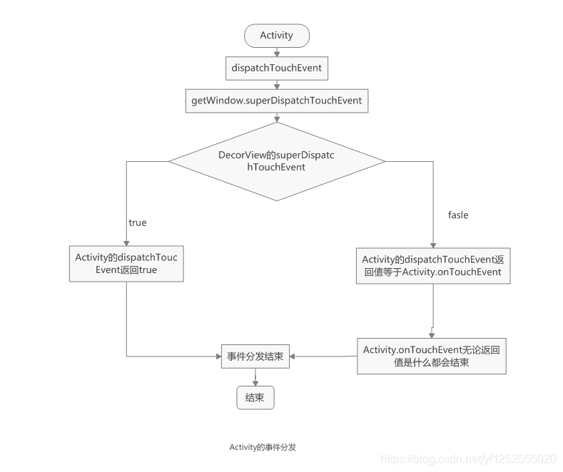 Activity的事件分发示意图.png