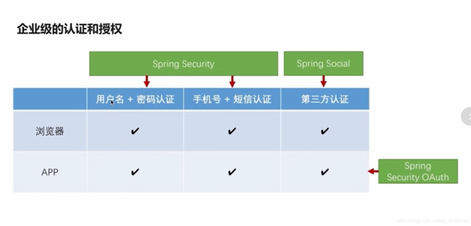 企业级的认证和授权