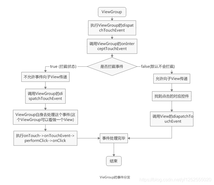 ViewGroup的事件分发示意图.png