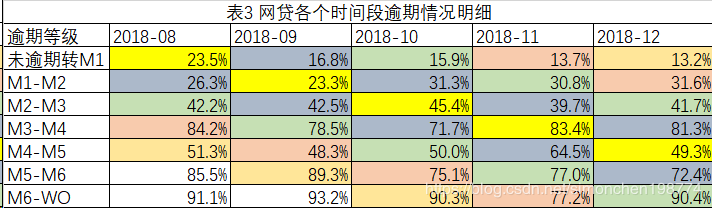 vintage、滚动率等相关指标介绍