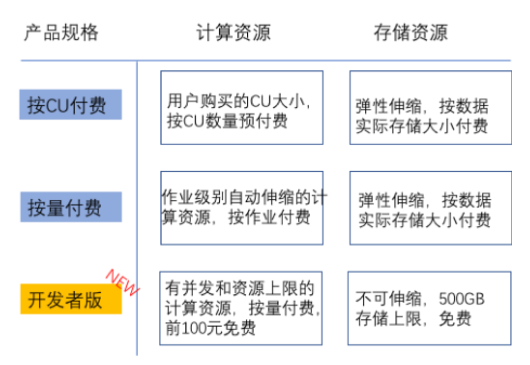 百亿级大数据开发费用