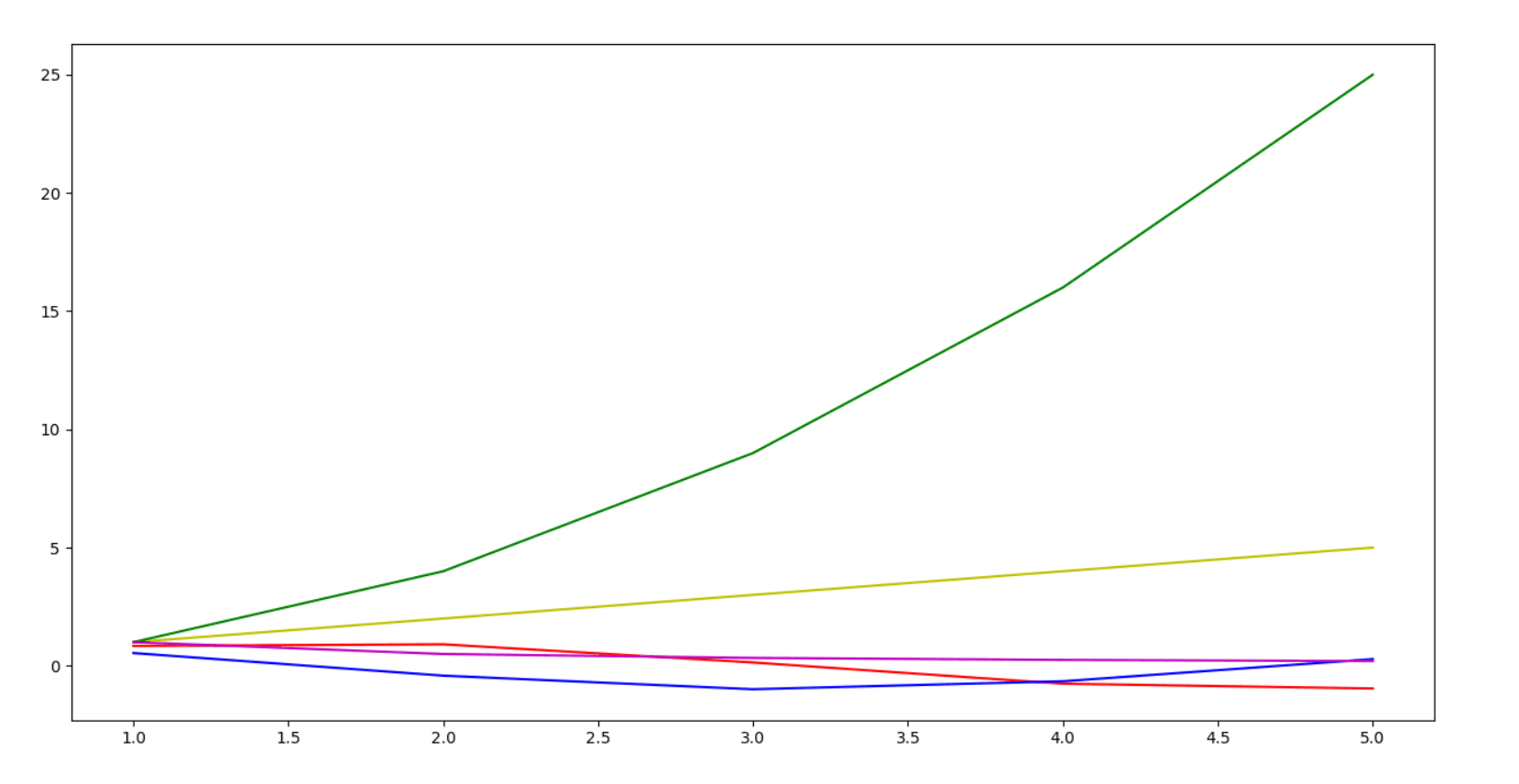 如何对matplotlib中plt函数的颜色和线条进行控制_python plt 多条曲线颜色-CSDN博客