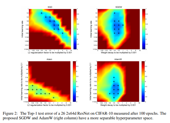 DECOUPLED WEIGHT DECAY REGULARIZATION