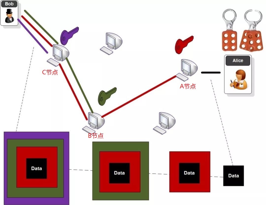 洋葱网络流量识别方案