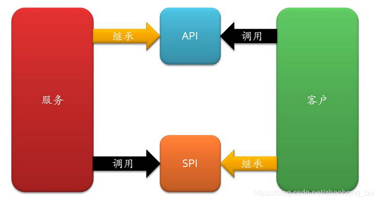 API 和 SPI