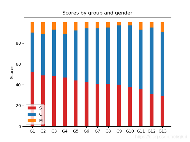 Python 画简单堆叠柱状图 (数据可视化)_python绘制堆叠柱形图-CSDN博客