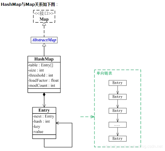 10-Java集合-HashMap详解