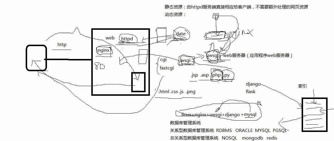 web网站架构和Nginx