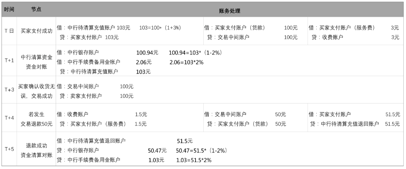 支付系统-会计核心