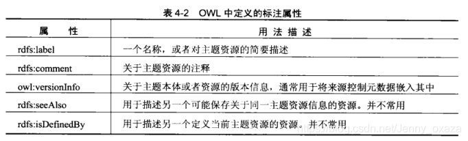 本体中常用的标注属性