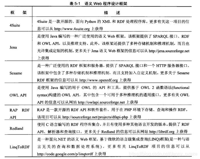 语义Web程序设计框架