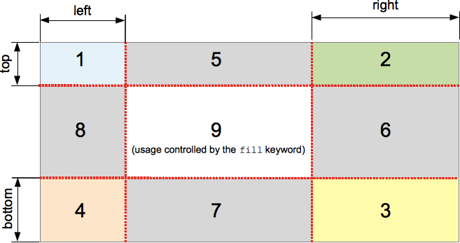 CSS3起步 06-------边框图片，背景以及渐变