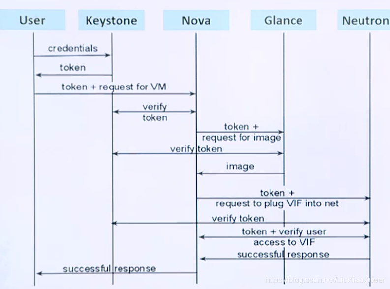 Keystone介绍