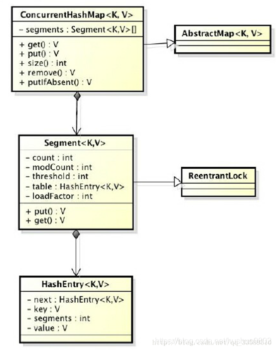 concurrentHashMap