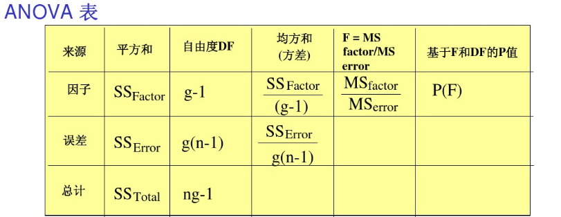 线性回归和卡方分布与方差分析