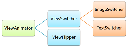 Android详细教程(基础篇):十五、View组件高级篇:ViewFlipper详解_android viewflipper-CSDN博客
