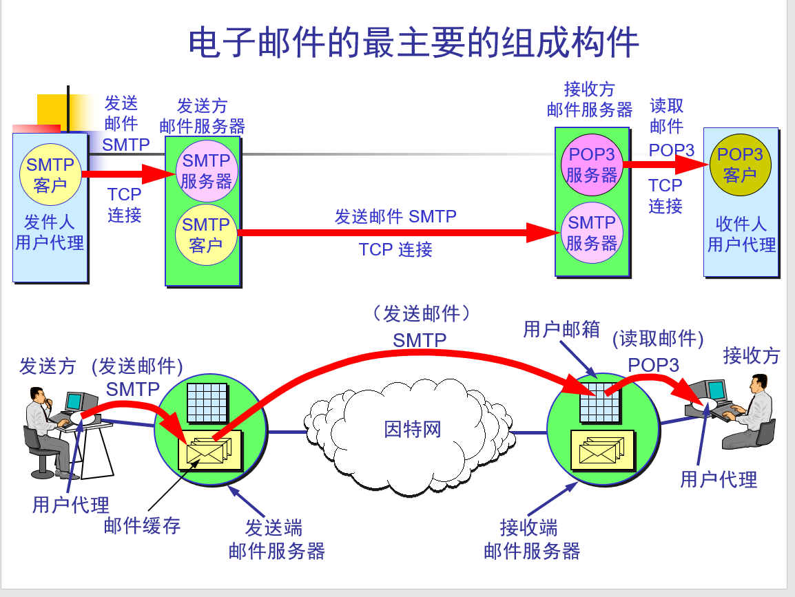 计算机网络必看之·你确定了解应用层吗？(下）12/3最新补充