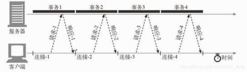 HTTP串行连接